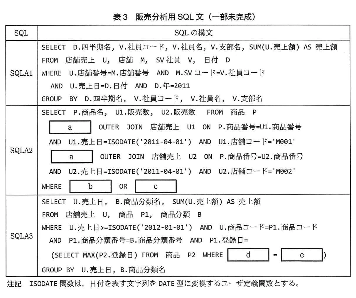 表3 販売分析用SQL文(一部未完成)。SQLA1~SQLA3のSQL構文を示す表。SQLA2には外結合の種類を表す空欄aと,WHERE句の空欄b・c,SQLA3には相関副問合せの空欄d・eがある。注記では,ISODATE関数は日付文字列をDATE型に変換するユーザ定義関数とする。