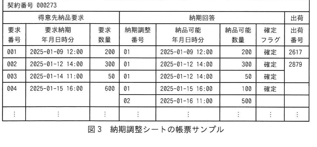 図3 納期調整シートの帳票サンプル。