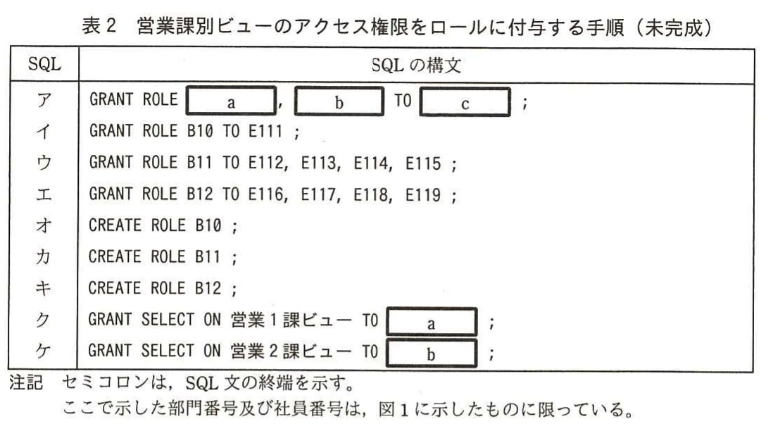 表2 営業課別ビューのアクセス権限をロールに付与する手順(未完成)。ロール作成、ロール付与、ビューへのSELECT権限付与を行うSQL文を、アからケの項目として示した未完成の手順表。