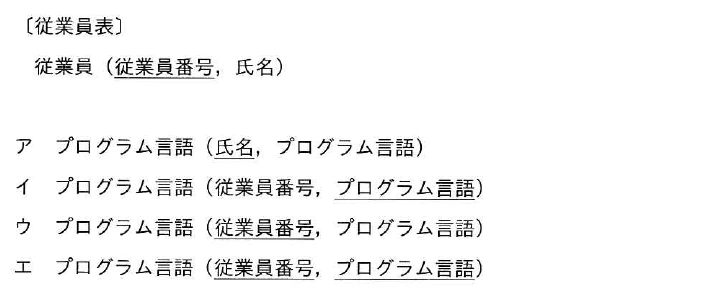 従業員表の主キーと,プログラム言語表について氏名,従業員番号又はプログラム言語のどの属性を主キーとするかを実線の下線で示した選択肢アからエ。