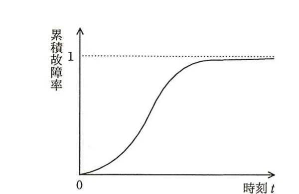 時刻0で0から始まり，S字形に増加して累積故障率1へ近づくグラフ。