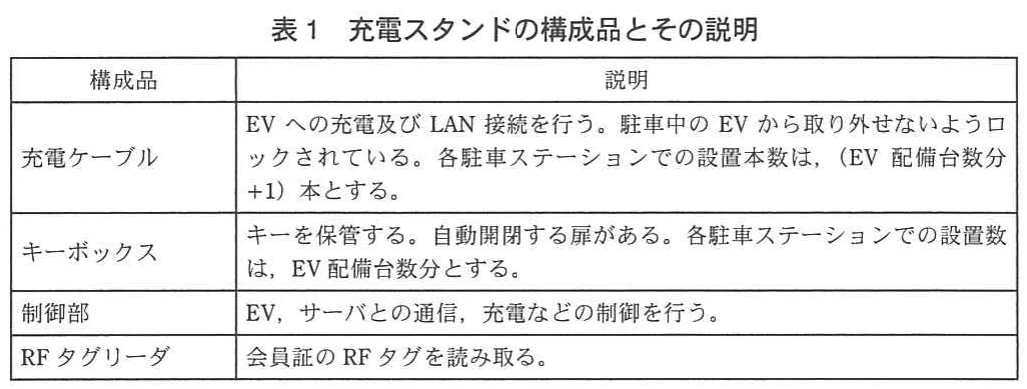 表1 充電スタンドの構成品とその説明。充電ケーブル、キーボックス、制御部、RFタグリーダについて、それぞれの役割や設置数を整理した表。