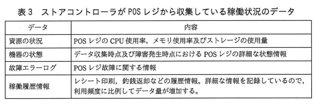 表3　ストアコントローラがPOSレジから収集している稼働状況のデータ。資源状況、機器状態、故障エラーログ、稼働履歴情報の内容を整理した表。