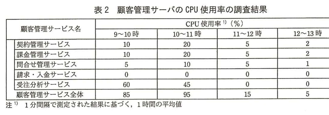 表2　顧客管理サーバのCPU使用率の調査結果。顧客管理サービスごとのCPU使用率を9～10時、10～11時、11～12時、12～13時別に示した表。