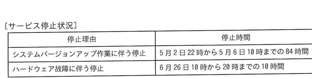 システムバージョンアップに伴う84時間の停止と，ハードウェア故障に伴う10時間の停止を示すサービス停止状況表。