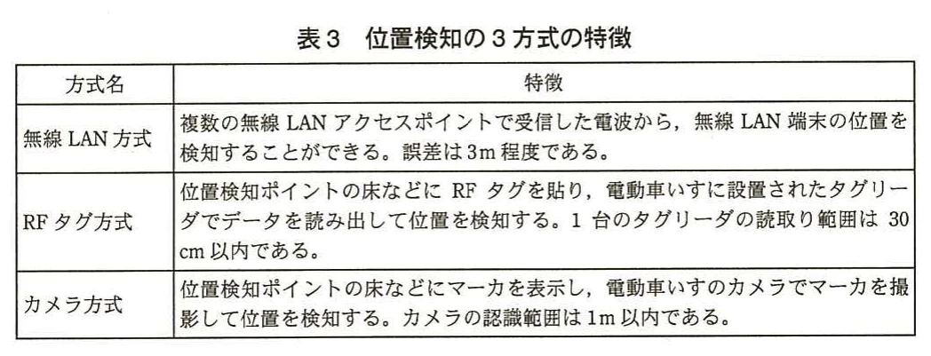 表3 位置検知の3方式の特徴。方式名と特徴の表。無線LAN方式は誤差3m程度、RFタグ方式は床のRFタグをタグリーダで読み取り範囲30cm以内、カメラ方式は床のマーカをカメラで撮影し認識範囲1m以内。