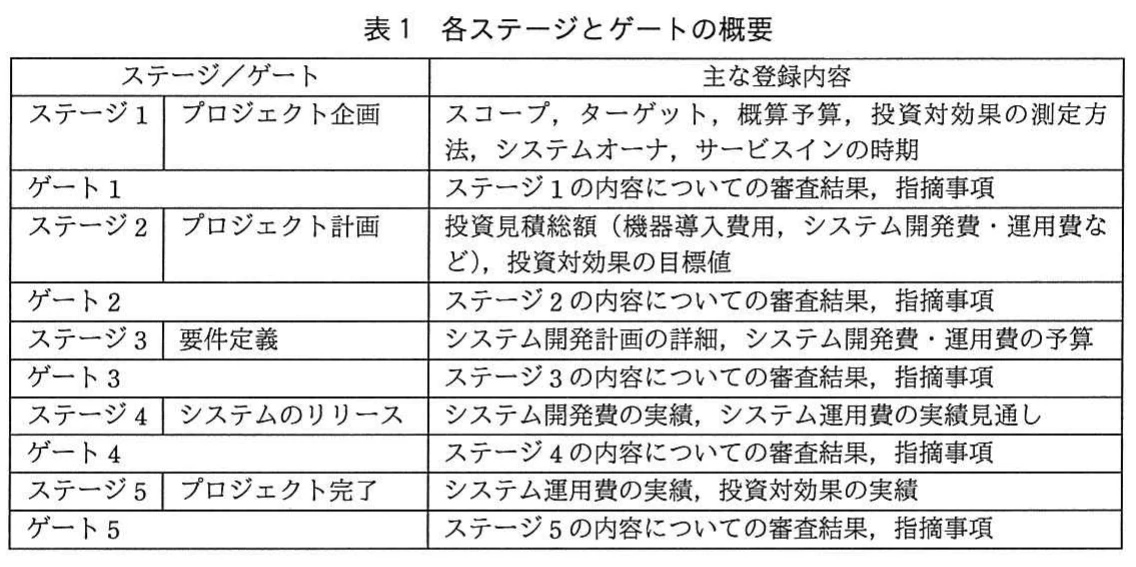 表1 各ステージとゲートの概要。五つのステージと各ゲートについて、ステージ名と主な登録内容を一覧にした表。