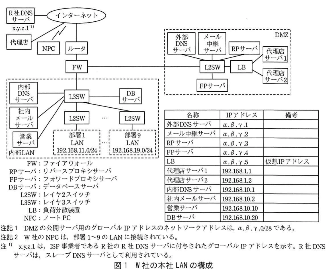図1 W社の本社LANの構成。インターネット、FW、DMZ、内部LAN、DNS・メール・プロキシ・業務サーバなどの接続構成とIPアドレス一覧を示す図。