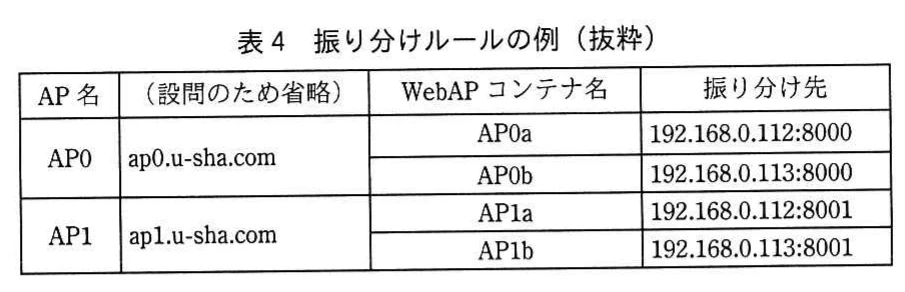 表4 振り分けルールの例（抜粋）。共用リバースプロキシの振り分けルール例。AP0（ap0.u-sha.com）はAP0aを192.168.0.112:8000、AP0bを192.168.0.113:8000へ、AP1（ap1.u-sha.com）はAP1aを192.168.0.112:8001、AP1bを192.168.0.113:8001へ振り分ける。FQDNの列見出しは設問のため省略されている。