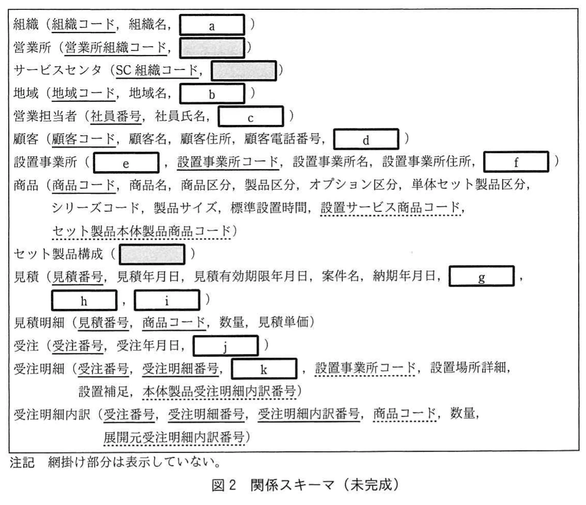 図2 関係スキーマ(未完成)。組織、営業所、サービスセンタ、地域、営業担当者、顧客、設置事業所、商品、セット製品構成、見積、見積明細、受注、受注明細、受注明細内訳の関係スキーマ。空欄a~kと網掛け部分があり、主キーは実線、外部キーは破線の下線で示される。注記「網掛け部分は表示していない。」付き。