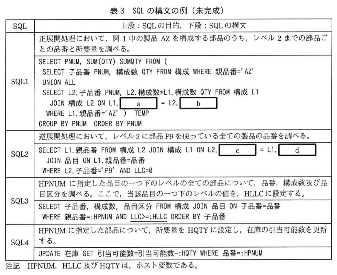 表3 SQLの構文の例(未完成)。正展開、逆展開、所要量計算に用いるSQL1~SQL4の目的と構文例をまとめた未完成の表。