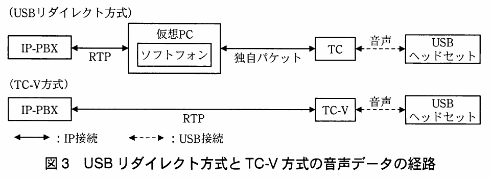 図3 USBリダイレクト方式とTC-V方式の音声データの経路。USBリダイレクト方式では仮想PCを経由し、TC-V方式ではIP-PBXとTC-Vが直接RTP通信する音声経路を示す図。