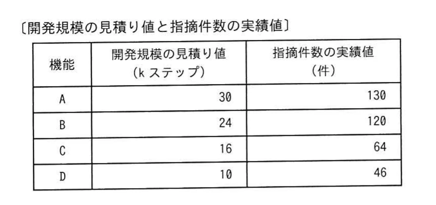 機能A〜Dの開発規模見積り値と指摘件数。Aは30kステップ・130件，Bは24kステップ・120件，Cは16kステップ・64件，Dは10kステップ・46件。