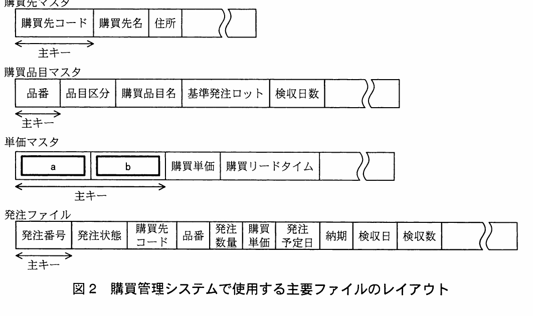 図2 購買管理システムで使用する主要ファイルのレイアウト。購買先マスタ、購買品目マスタ、単価マスタ、発注ファイルの項目配置と主キーを示すレイアウト図。