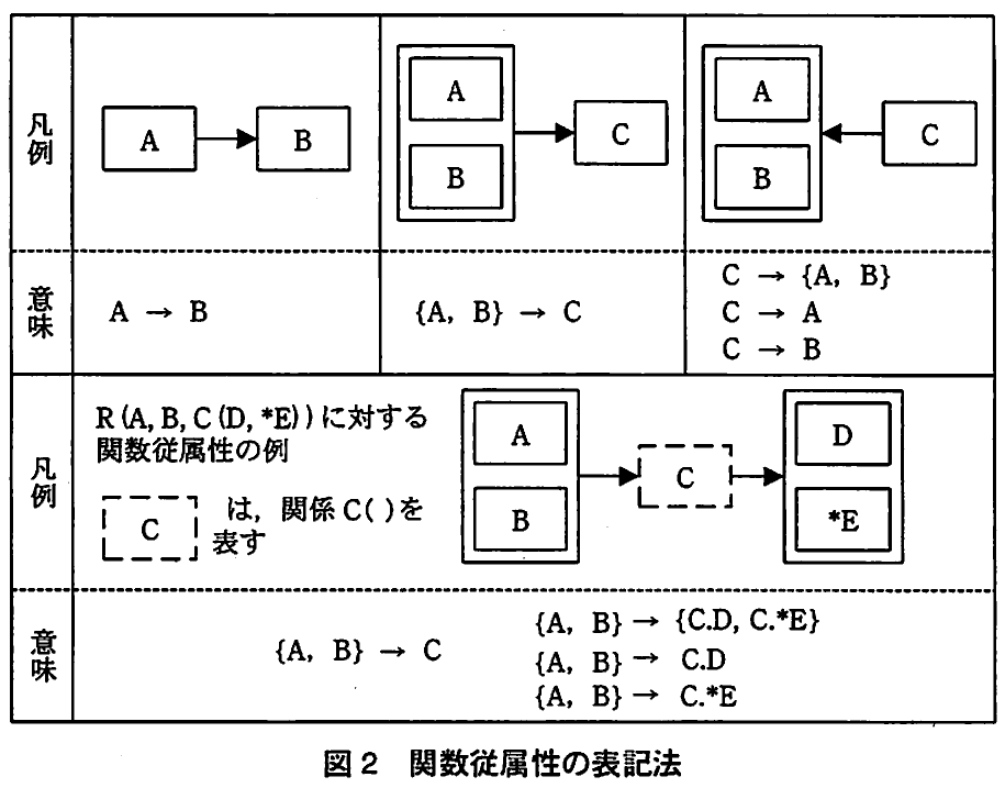 図2 関数従属性の表記法。属性間および関係を含む属性間の関数従属性を、矢印や包含枠で表す記法の例を示す図。