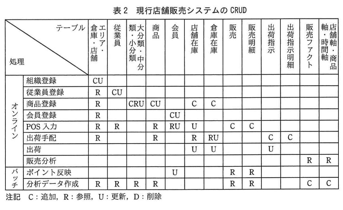 表2 現行店舗販売システムのCRUD。組織登録,従業員登録,商品登録,会員登録,POS入力,出荷手配,出荷,販売分析(オンライン)とポイント反映,分析データ作成(バッチ)の各処理が,エリア・倉庫・店舗など各テーブルに対して行うC/R/U操作のマトリクス。