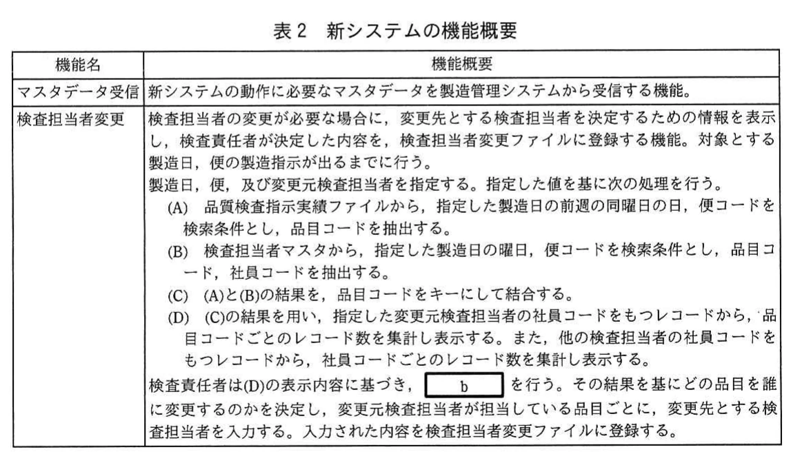 表2 新システムの機能概要。マスタデータ受信機能と検査担当者変更機能の概要を示す表。検査担当者変更機能では、処理(A)~(D)で前週同曜日・同便の実績から見込回数を集計して表示し、空欄bを行ったうえで変更先を登録する。