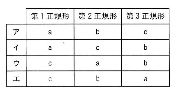 第1正規形、第2正規形、第3正規形の列見出しと、選択肢ア〜エに対応するa、b、cの割当てを示す表。