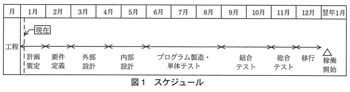 図1 スケジュール。1月から翌年1月までの計画、要件定義、外部設計、内部設計、製造・テスト、移行、稼働開始の工程を示すスケジュール図。