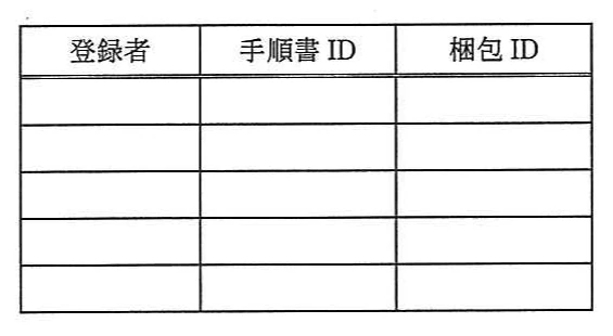 解答欄の表(キャプションなし)。設問3(2)の解答欄として掲載された空の表。列は登録者,手順書ID,梱包IDの3列で,記入行は5行ある。公式キャプションはない。