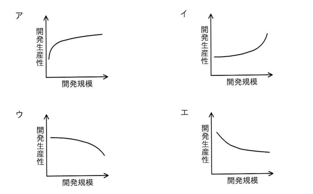 横軸を開発規模，縦軸を開発生産性とする四つのグラフ。アは増加しながら傾きが小さくなる曲線，イは増加しながら傾きが大きくなる曲線，ウは減少しながら傾きが大きくなる曲線，エは減少しながら傾きが小さくなる曲線。