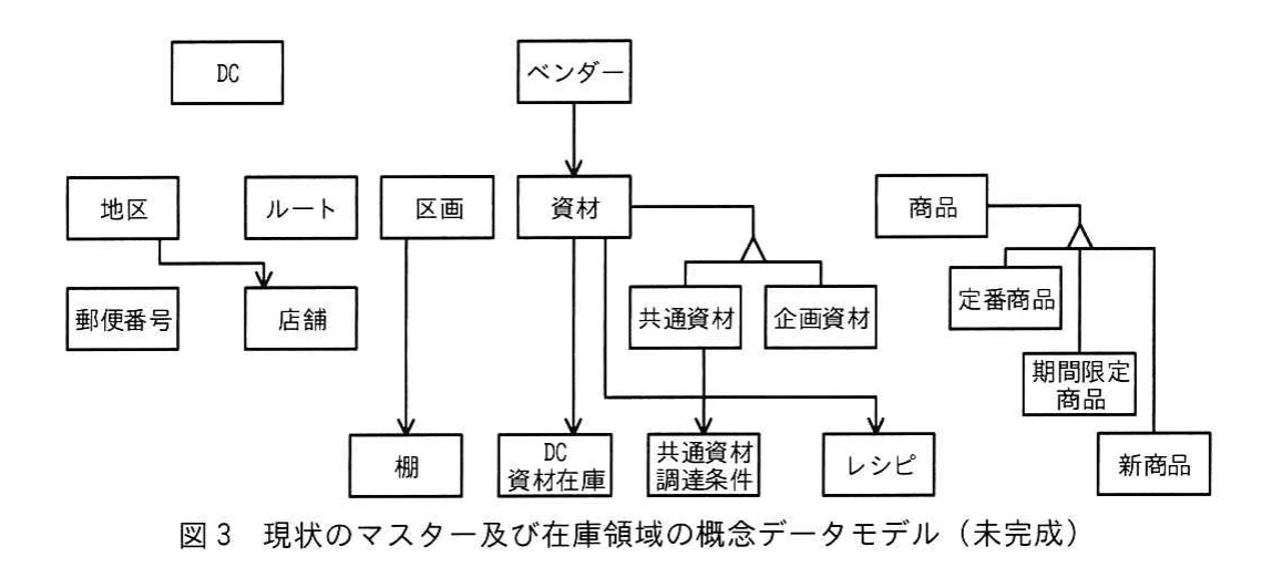 図3 現状のマスター及び在庫領域の概念データモデル(未完成)。DC,地区,店舗,区画,棚,資材,商品など,マスター及び在庫領域のエンティティタイプを配置した未完成の概念データモデル。