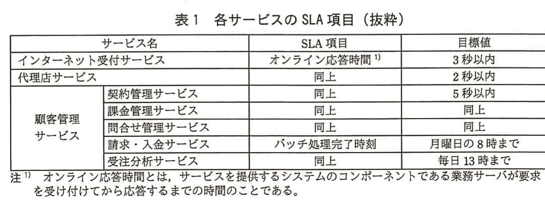 表1　各サービスのSLA項目（抜粋）。各サービスのSLA項目と目標値を一覧化した表。オンライン応答時間やバッチ処理完了時刻を示す。