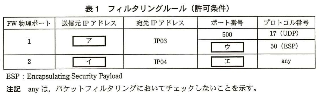 表1 フィルタリングルール（許可条件）。FWの物理ポート1と2に適用する許可条件を，送信元・宛先IPアドレス，ポート番号，プロトコル番号で示す。UDP，ESPの条件と空欄［ア］～［エ］，anyの注記を含む。