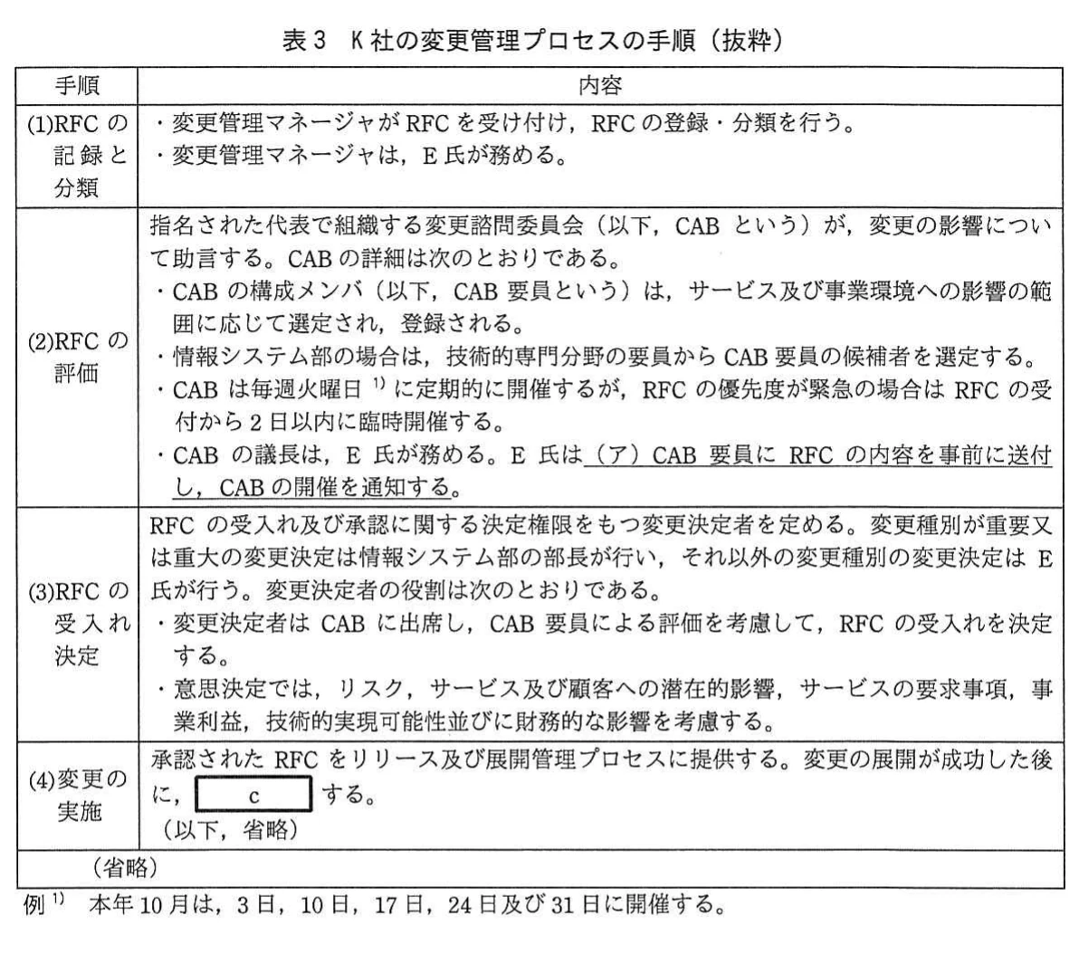 表3 K社の変更管理プロセスの手順（抜粋）。変更管理の手順(1)RFCの記録と分類，(2)RFCの評価（CABの構成・開催・下線ア），(3)RFCの受入れ決定，(4)変更の実施（空欄c）を示す表。末尾の（省略）行と，CABを10月3・10・17・24・31日に開催するという例1を含む。