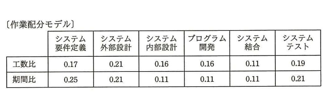 作業配分モデルの工程別工数比と期間比の表