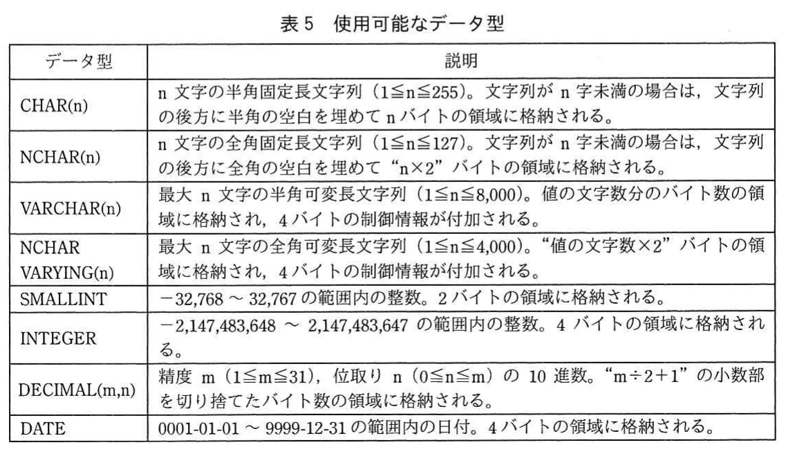 表5 使用可能なデータ型。CHAR、NCHAR、VARCHAR、NCHAR VARYING、SMALLINT、INTEGER、DECIMAL、DATEの各データ型について、取り得る値の範囲と格納バイト数、制御情報の付加を説明した表。