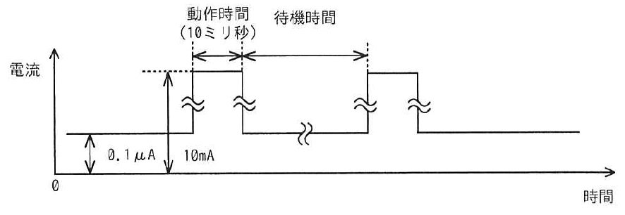 動作時間10ミリ秒では10mA、待機時間では0.1マイクロAとなる間欠動作の電流を時間軸上に示した波形図。