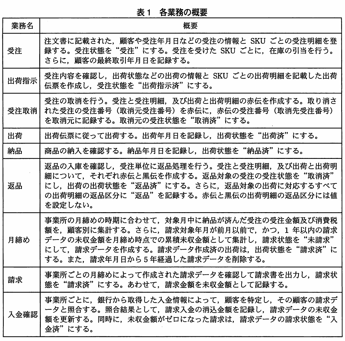 表1 各業務の概要。受注、出荷指示、受注取消、出荷、納品、返品、月締め、請求、入金確認の各業務概要を整理した表。