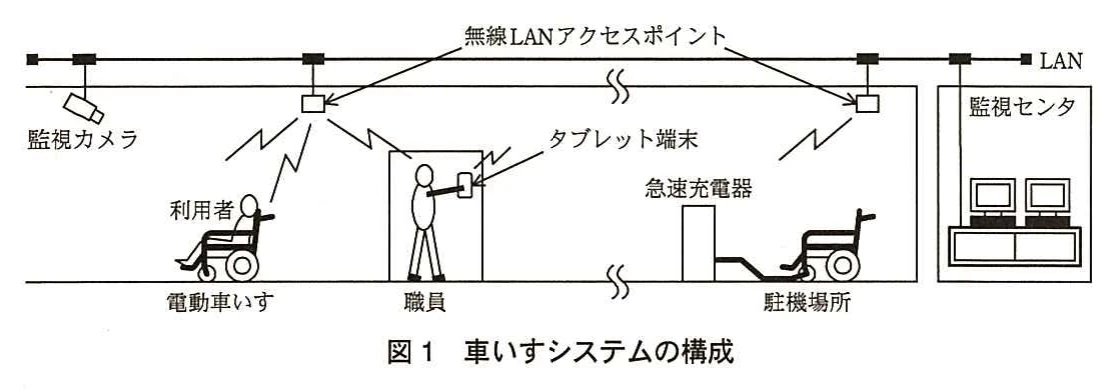 図1 車いすシステムの構成。LANに接続された監視カメラ、無線LANアクセスポイント、監視センタを示す構成図。利用者が乗る電動車いす、タブレット端末を持つ職員、駐機場所の急速充電器と電動車いすが無線で接続されている。