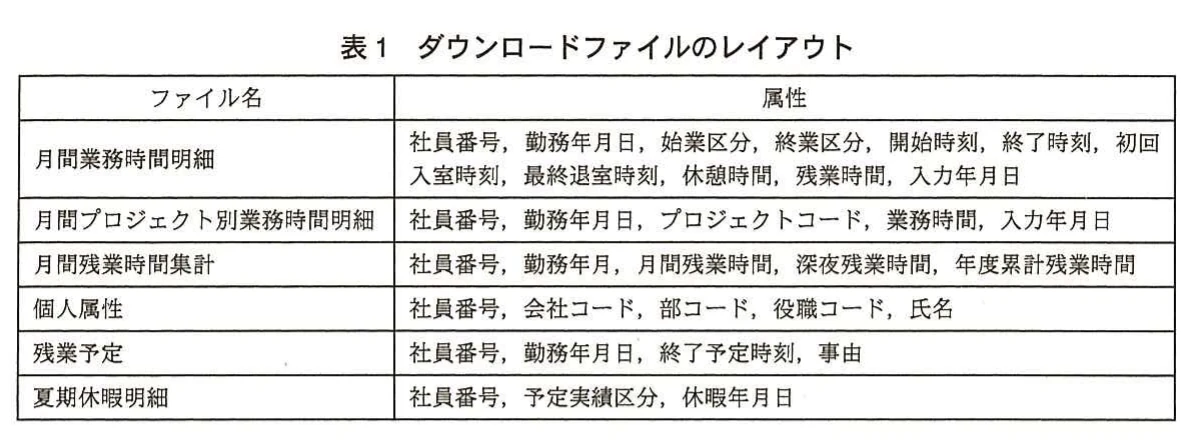 表1 ダウンロードファイルのレイアウト。ファイル名と属性の対応表。月間業務時間明細、月間プロジェクト別業務時間明細、月間残業時間集計、個人属性、残業予定、夏期休暇明細の6ファイルについて、社員番号・勤務年月日・入力年月日等の属性項目を示す。