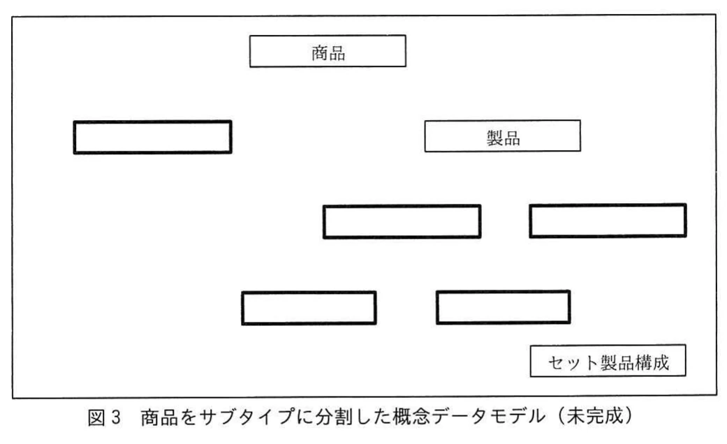 図3 商品をサブタイプに分割した概念データモデル(未完成)。商品、製品、セット製品構成のエンティティ枠と、エンティティタイプ名が空欄の太枠5個を配置した未完成の概念データモデル。太枠にサブタイプ名を記入し、欠落しているリレーションシップを補う形式になっている。