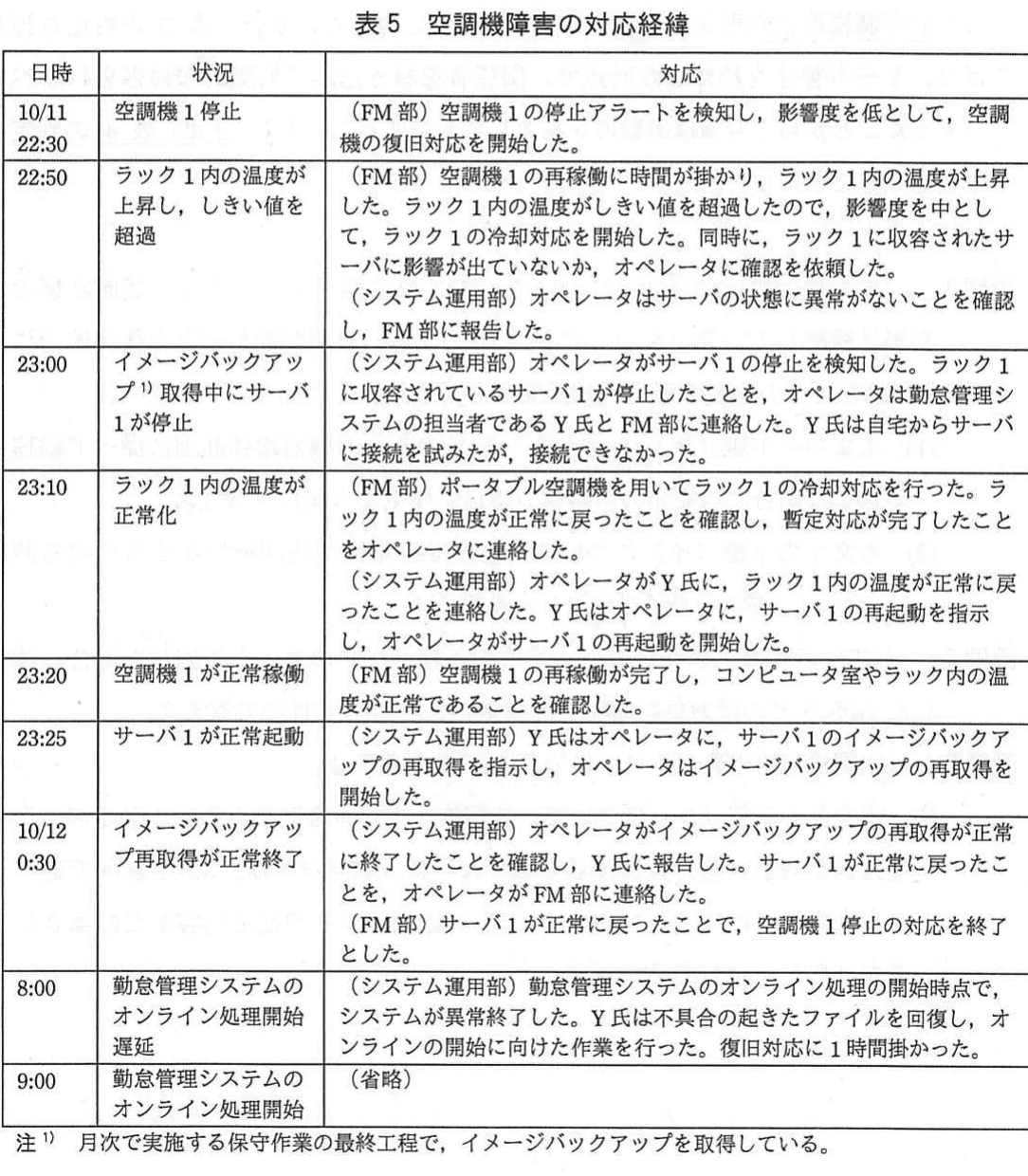 表5 空調機障害の対応経緯。空調機1停止から温度正常化,サーバ復旧,勤怠管理システムのオンライン処理遅延までの時刻別対応経緯を示す表。