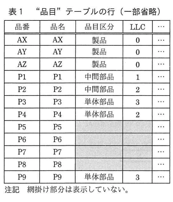 表1 “品目”テーブルの行(一部省略)。品番、品名、品目区分、LLCなどを列とする品目テーブルの登録行一覧。