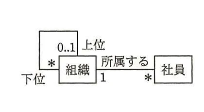 選択肢エの組織階層と社員所属を表すUMLクラス図。