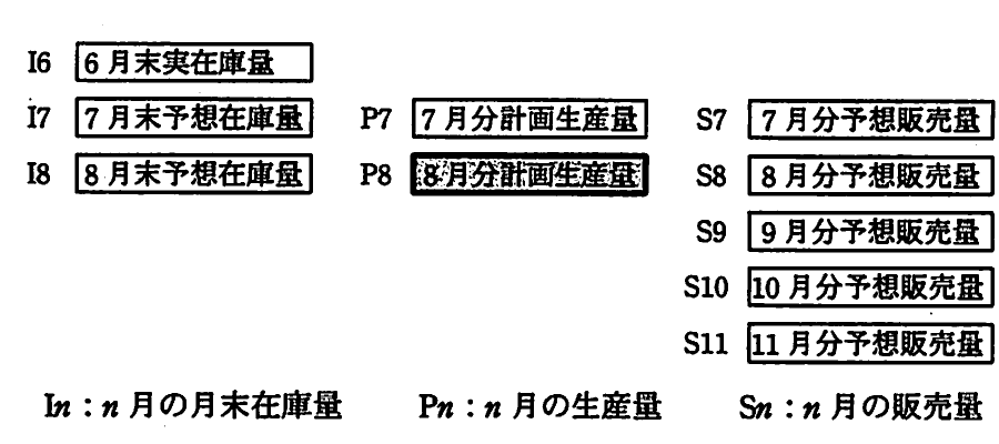 6月末から11月分までの在庫量，生産量及び予想販売量の記号を示す表。
