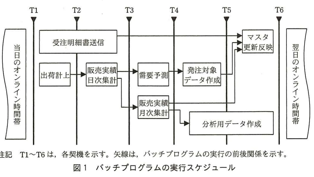 図1 バッチプログラムの実行スケジュール。T1~T6の契機に沿って,出荷計上,日次・月次集計,需要予測,発注対象データ作成などの実行順序を矢線で示す図。