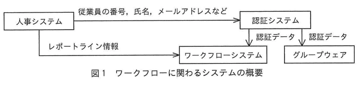 図1 ワークフローに関わるシステムの概要。人事システムから従業員の番号・氏名・メールアドレスなどを認証システムへ送り，レポートライン情報をワークフローシステムへ送る。認証システムは認証データを両システムへ提供する。