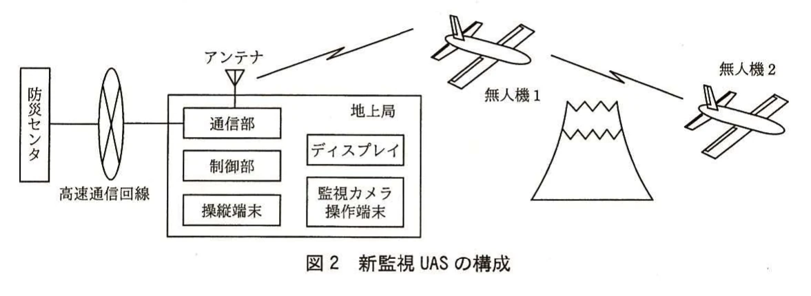 図2 新監視UASの構成。防災センタと地上局を高速通信回線で接続し、地上局から無人機1・2を通信する新監視UASの構成図。