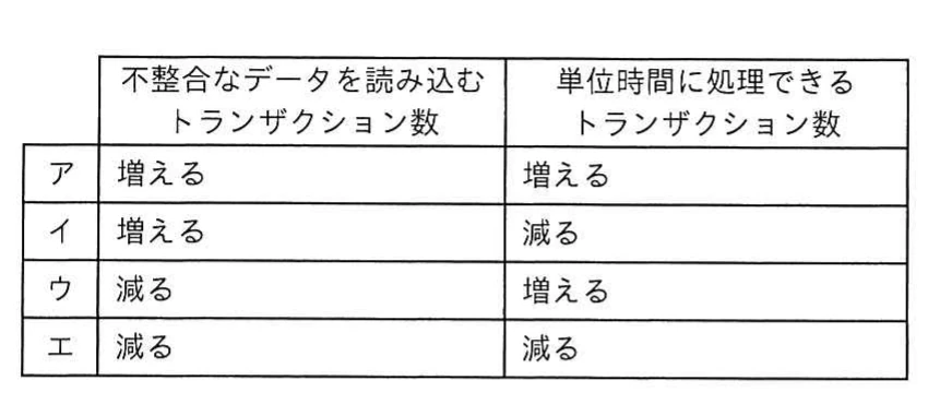 トランザクションの隔離性水準を高めた場合について,不整合なデータを読み込むトランザクション数と,単位時間に処理できるトランザクション数が増えるか減るかの組合せを示す選択肢表。