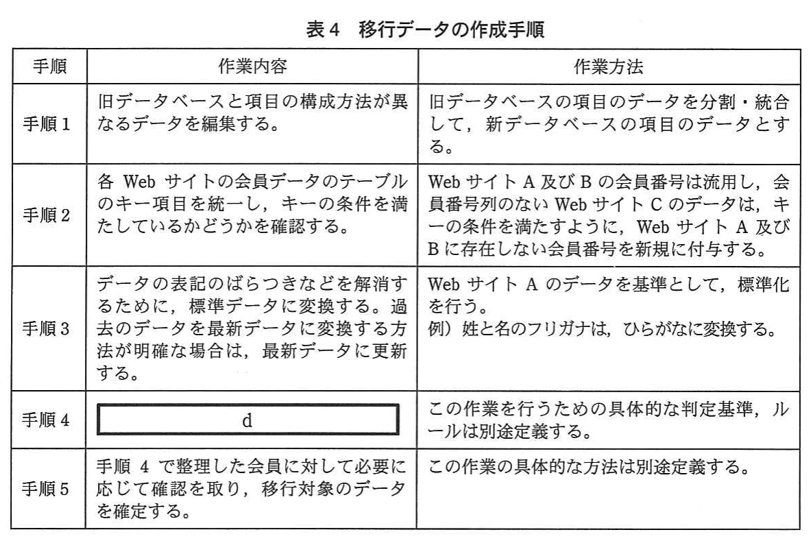 表4 移行データの作成手順。手順1~5の作業内容と作業方法の表。手順1は項目の分割・統合、手順2はキー項目の統一と会員番号の付与、手順3はWebサイトAを基準とした標準化、手順4は空欄d、手順5は会員への確認と移行対象データの確定。
