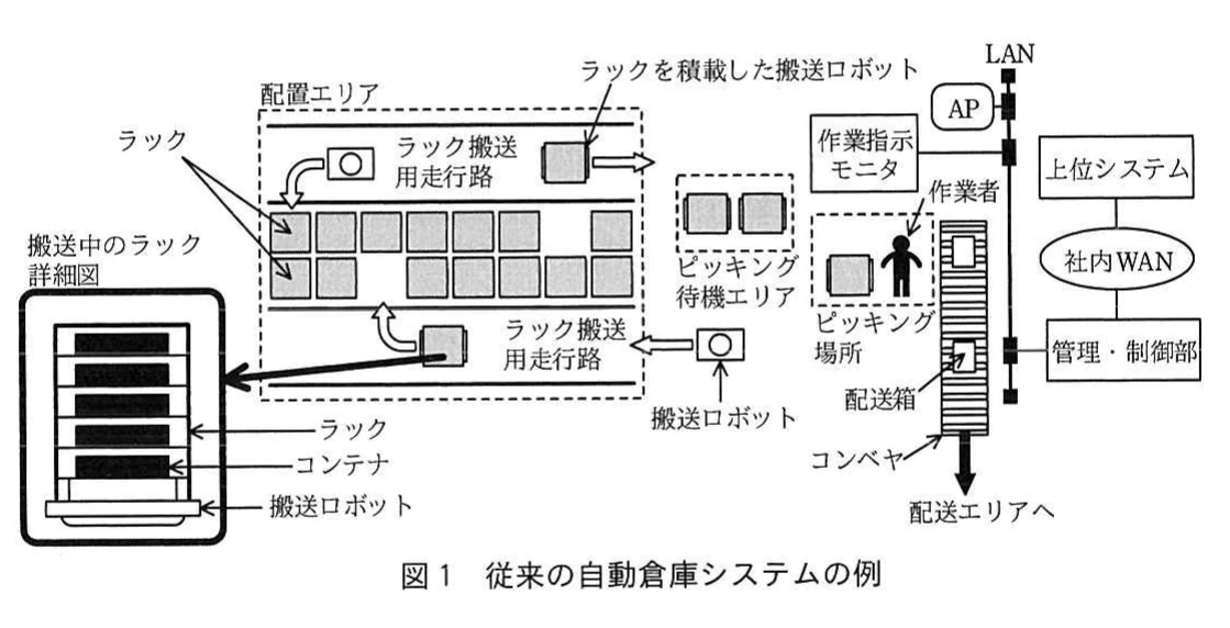 図1　従来の自動倉庫システムの例。配置エリアのラックを搬送ロボットがピッキング場所へ運び，作業者が商品を取り出して配送エリアへ送る従来システムの構成図。