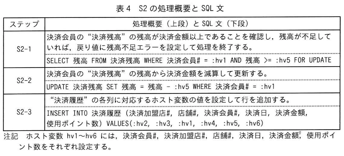 表4 S2の処理概要とSQL文。S2の三ステップとしてFOR UPDATEによる残高確認，決済金額の減算，決済履歴の追加を示す。残高不足時の終了条件とホスト変数の注記を含む。