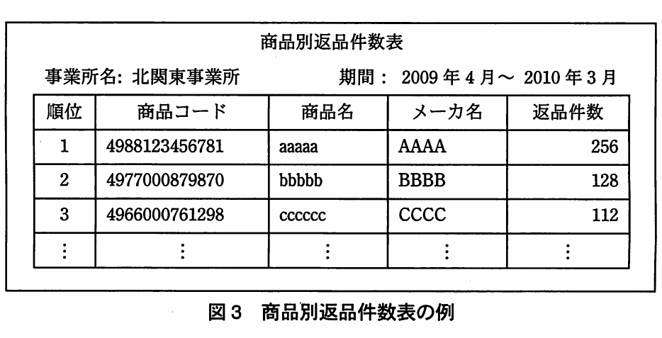 図3 商品別返品件数表の例。事業所、期間、順位、商品コード、商品名、メーカ名、返品件数を示す商品別集計表の例。