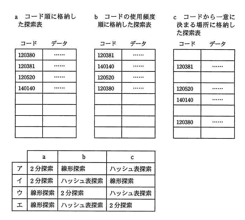 aのコード順探索表,bのコード使用頻度順探索表,cのコードから一意に決まる場所に格納した探索表と,探索手法の組合せを示す選択肢表。