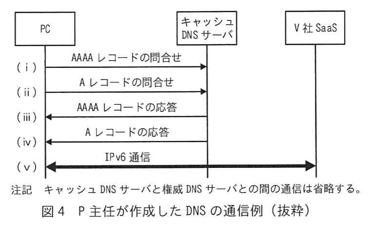 図4 P主任が作成したDNSの通信例（抜粋）。PC、キャッシュDNSサーバ、V社SaaSのシーケンス図。(i)AAAAレコードの問合せ、(ii)Aレコードの問合せ、(iii)AAAAレコードの応答、(iv)Aレコードの応答の後、(v)PCとV社SaaSがIPv6通信を行う。権威DNSサーバとの通信は省略するとの注記付き。